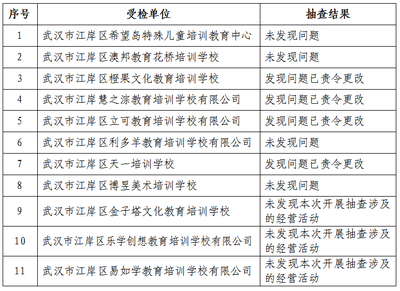 雙隨機見真章，聯動監(jiān)管促規(guī)范——區(qū)教育局與市場監(jiān)督管理局2021年度民辦校外培訓機構聯合抽查結果公告